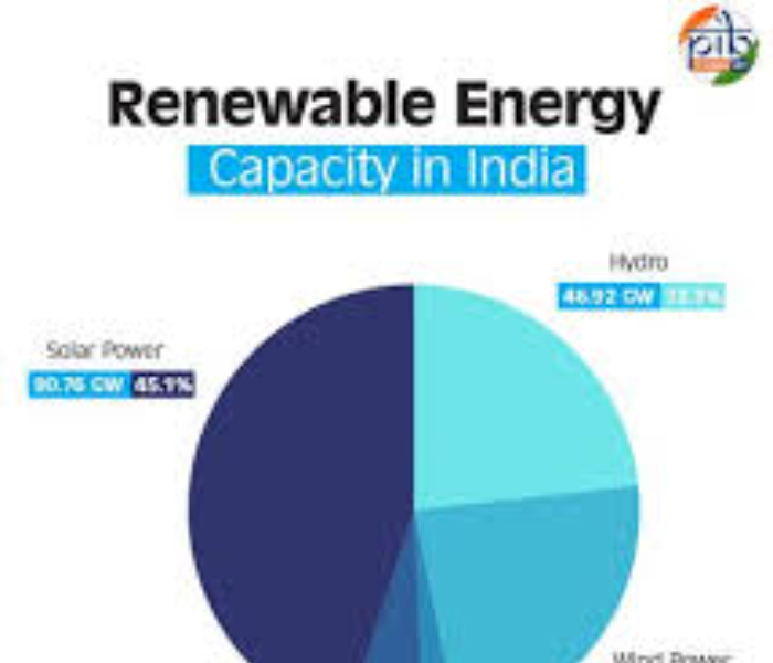 ಭಾರತದ ನವೀಕರಿಸಬಹುದಾದ ಶಕ್ತಿಯ ಗುರಿ: 2040 ದೃಷ್ಟಿಕೋಣ