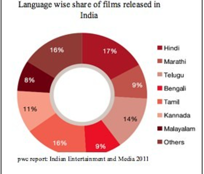 ಬಾಲಿವುಡ್ Vs ಸ್ಯಾಂಡಲ್ವುಡ್: ಬೇರೆಬೇರೆಯದೇನು?